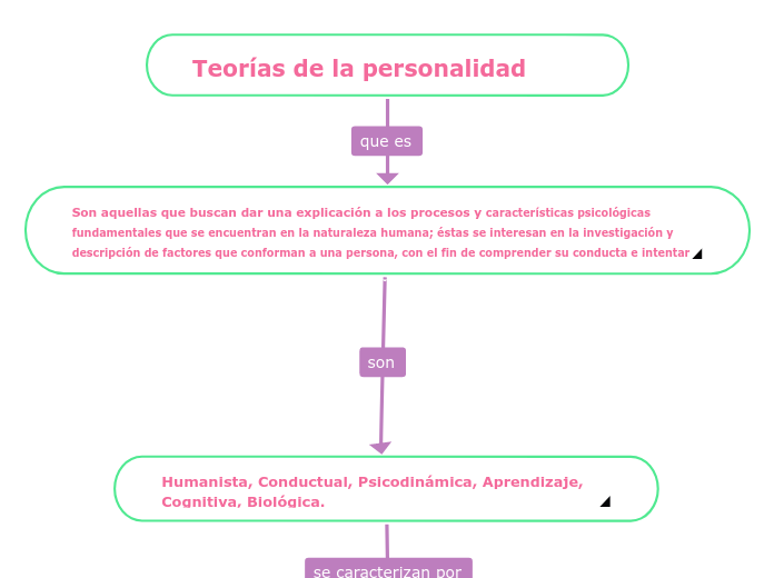 Teorías De La Personalidad Mind Map 0303